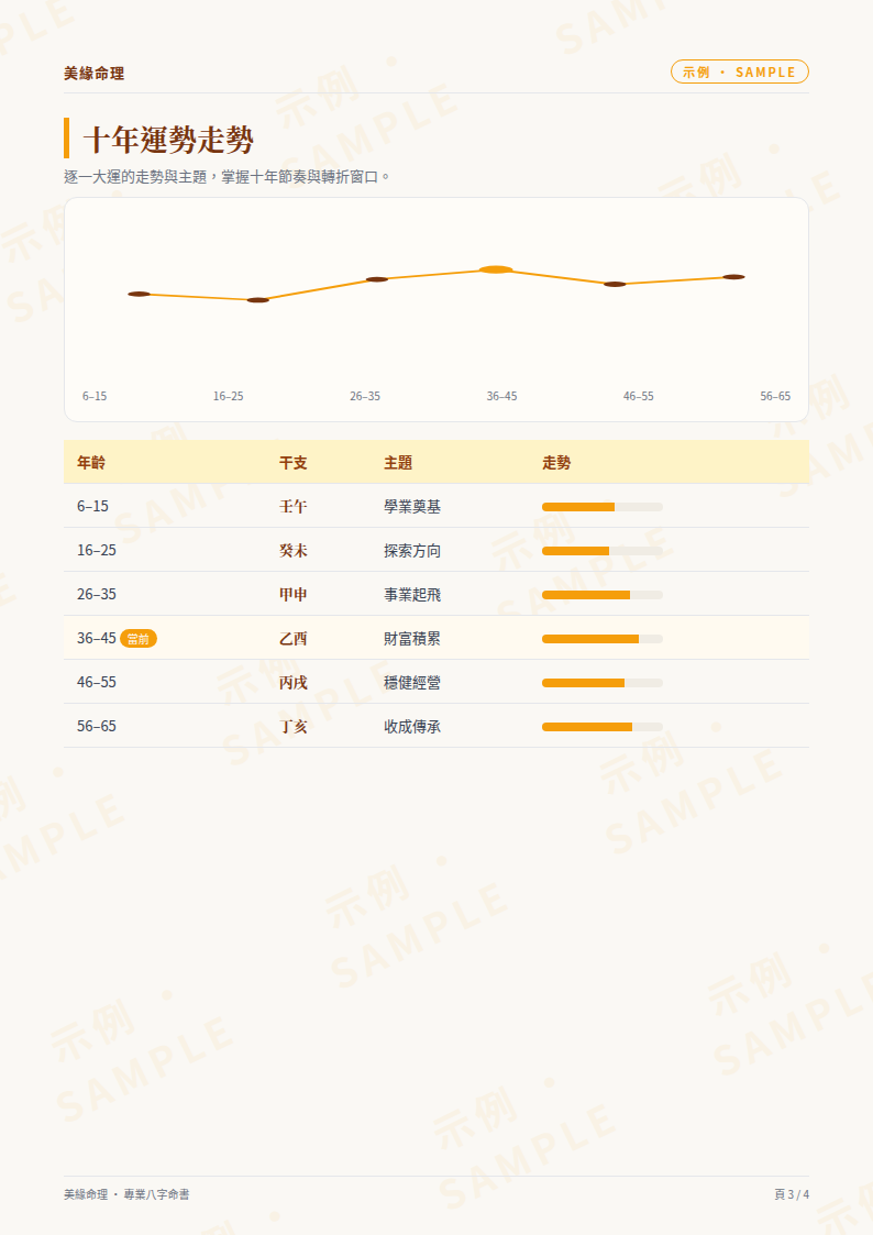 十年年度主題與轉折時間線示例頁，使用合成範例資料，標示示例 SAMPLE 浮水印