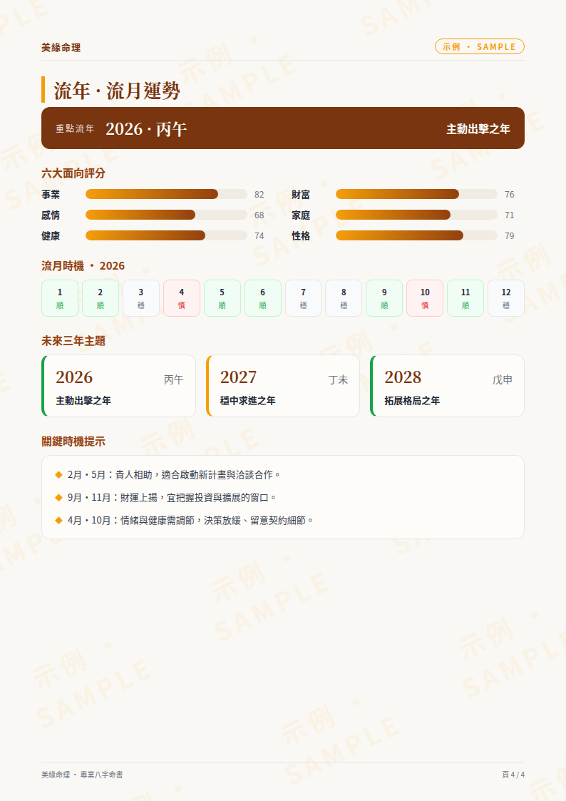 流年流月運勢示例頁，含六大面向評分與關鍵時機提示，使用合成範例資料，標示示例 SAMPLE 浮水印
